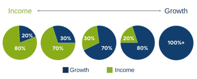 Pie charts showing portfolio growth and income percentages