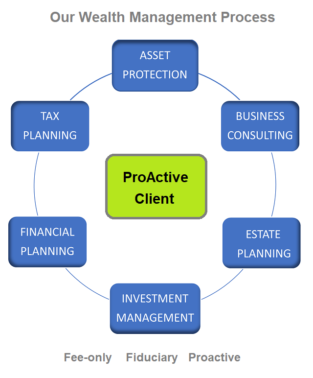 Chart illustrating ProActive client services