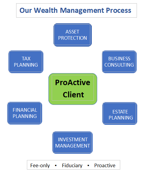 Chart illustrating ProActive client services