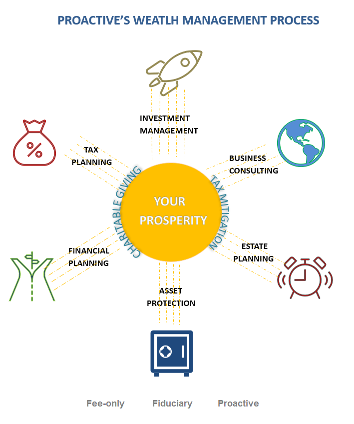 Chart illustrating ProActive client services