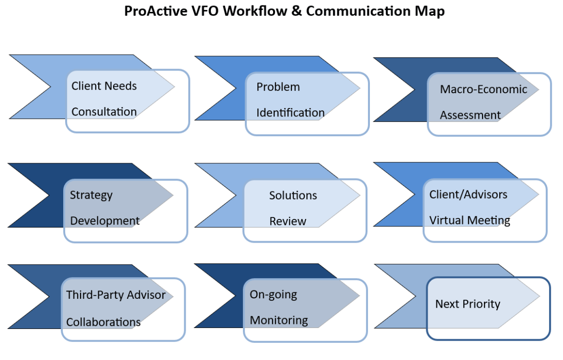 A chart illustrating ProActive's workflow and communication