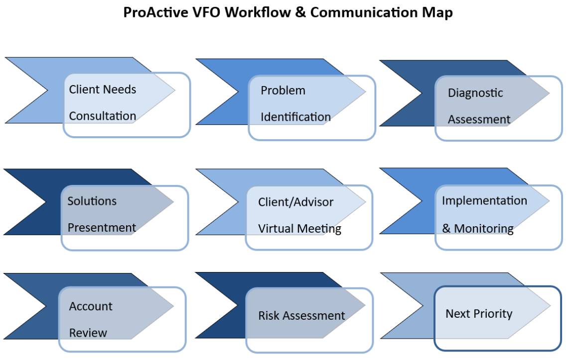 A chart illustrating ProActive's workflow and communication
